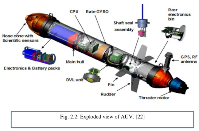 Fig. 2.2: Exploded view of AUV. [22] 
