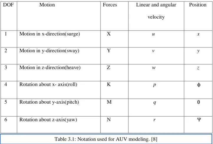 Table 3.1: Notation used for AUV modeling. [8] 