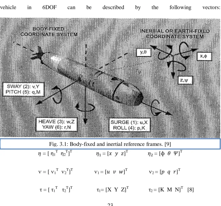 Fig. 3.1: Body-fixed and inertial reference frames. [9] 