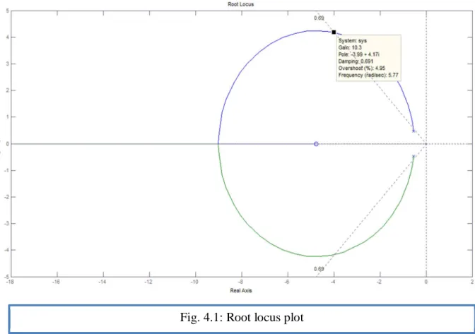 Fig. 4.1: Root locus plot 