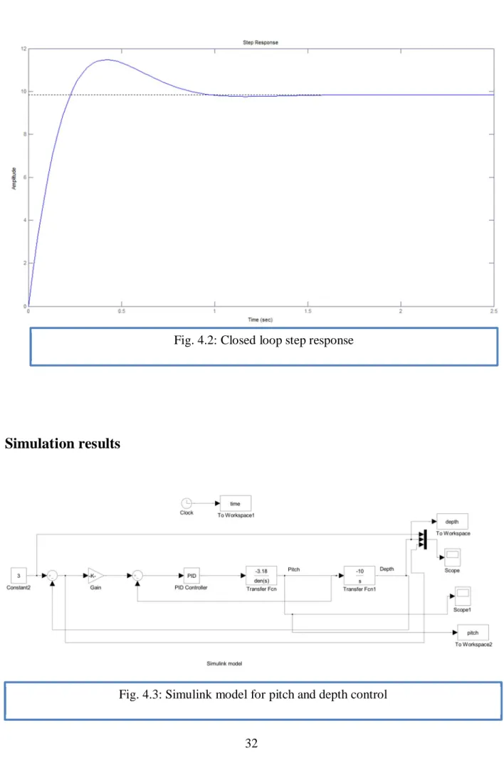 Fig. 4.2: Closed loop step response 