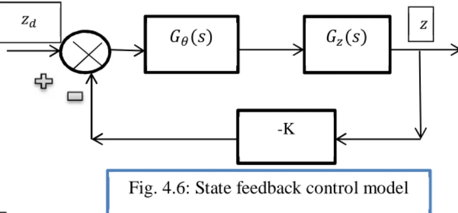 Fig. 4.6: State feedback control model  