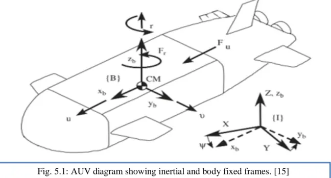 Fig. 5.1: AUV diagram showing inertial and body fixed frames. [15] 