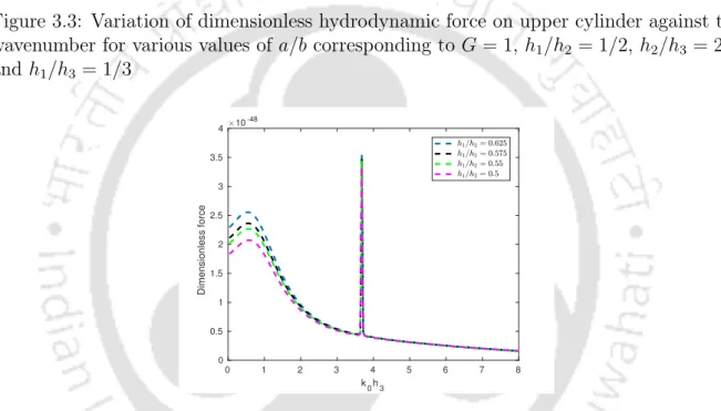 Figure 3.4: Variation of dimensionless hydrodynamic force on upper cylinder against the wavenumber for various values of h 1 /h 2 corresponding to G = 1 , h 2 /h 3 = 2/3 and a/b = 2/3