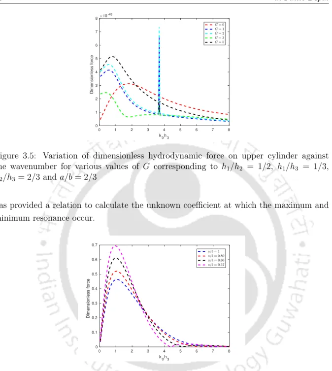 Figure 3.5: Variation of dimensionless hydrodynamic force on upper cylinder against the wavenumber for various values of G corresponding to h 1 /h 2 = 1/2 , h 1 /h 3 = 1/3 , h 2 /h 3 = 2/3 and a/b = 2/3