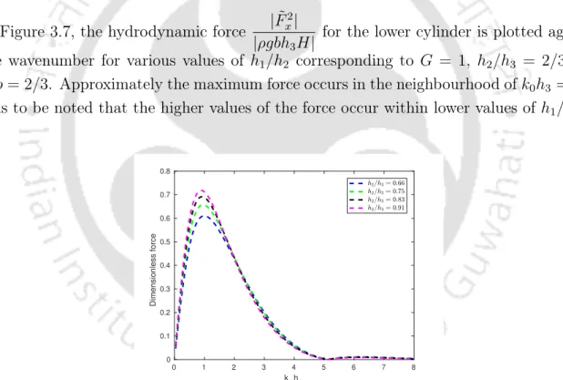 Figure 3.8: Variation of dimensionless hydrodynamic force on lower cylinder against the wavenumber for various values of h 2 /h 3 corresponding to G = 1 , h 1 /h 3 = 1/3 and a/b = 2/3
