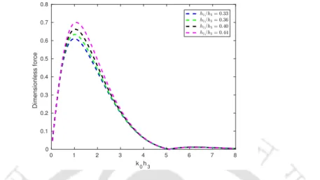 Figure 3.9: Variation of dimensionless hydrodynamic force on lower cylinder against the wavenumber for various values of h 1 /h 3 corresponding to G = 1 , h 1 /h 2 = 1/2 and a/b = 2/3