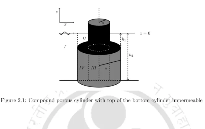 Figure 2.1: Compound porous cylinder with top of the bottom cylinder impermeable