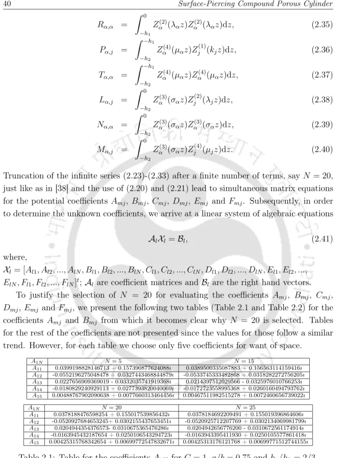 Table 2.1: Table for the coefficients A 1N for G = 1 , a/b = 0.75 and h 1 /h 2 = 2/3.