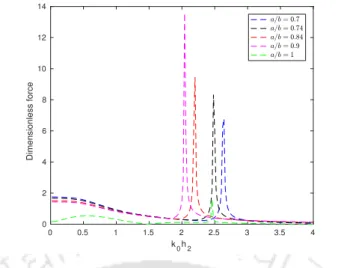 Figure 2.3: Variation of dimensionless hydrodynamic force on upper cylinder against the wavenumber for various values of a/b corresponding to G = 1 and h 1 /h 2 = 2/3