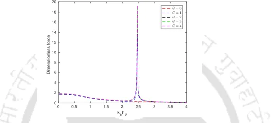 Figure 2.5: Variation of dimensionless hydrodynamic force on upper cylinder against the wavenumber for various values of G corresponding to h 1 /h 2 = 2/3 and a/b = 0.75 .