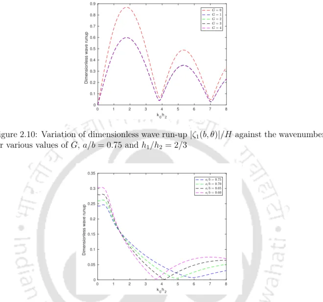 Figure 2.10: Variation of dimensionless wave run-up |ζ 1 (b, θ)|/H against the wavenumber for various values of G , a/b = 0.75 and h 1 /h 2 = 2/3