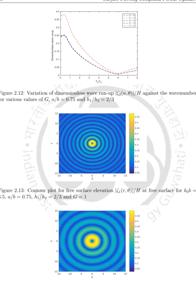 Figure 2.12: Variation of dimensionless wave run-up |ζ 2 (a, θ)|/H against the wavenumber for various values of G , a/b = 0.75 and h 1 /h 2 = 2/3