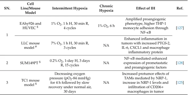 Table 6. Effect of IH on inflammation.