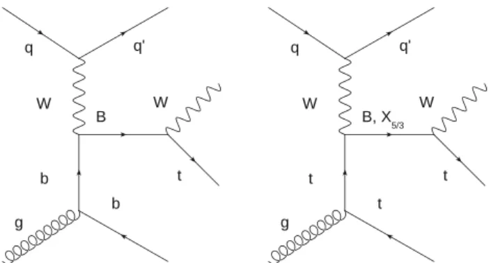 Fig. 1 Leading order Feynman diagrams for the production of a single vector-like B or X 5/3 quark in association with a b (left) or t (right) and a light-flavour quark, and the subsequent decay of the VLQ to tW