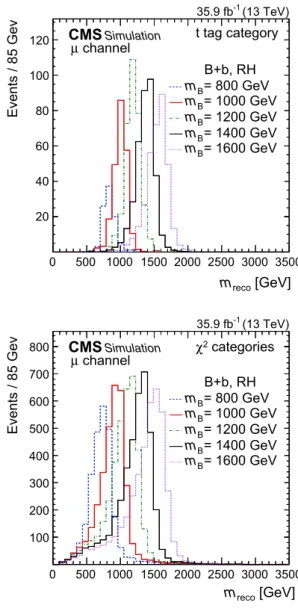 Fig. 2 Distributions of m reco for the B+b production mode, obtained for simulated events with a muon in the final state, reconstructed with a t tag (top) and with the χ 2 method (bottom) for right-handed VLQ  cou-plings and various VLQ masses m B 