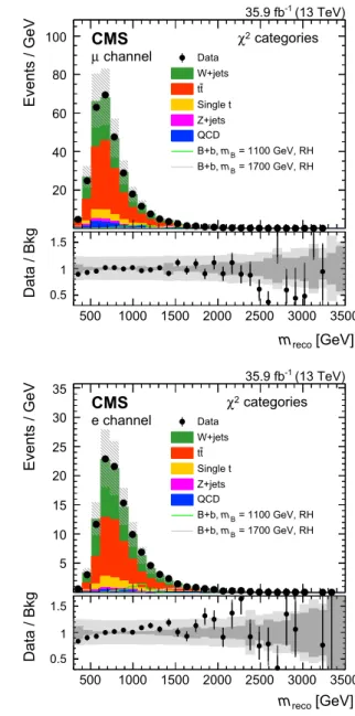 Fig. 3 Distributions of m reco in data and simulation in the control region for the muon (upper) and electron (lower) channels for events reconstructed with a t tag (left) and with the χ 2 method (right)
