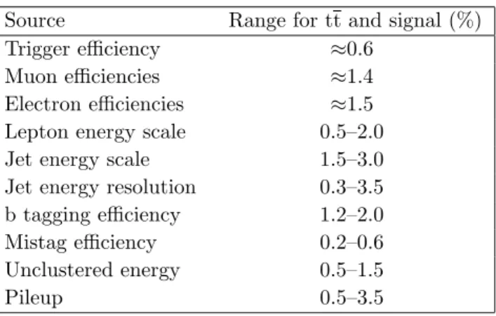 Table 2. Summary of the uncertainties in tt background and signal simulation resulting from experimental uncertainties