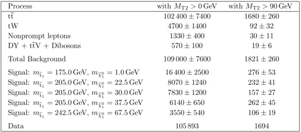 Table 3. Number of expected and observed events after the selection, with M T2 &gt; 0 and M T2 &gt; 90 GeV