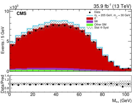 Figure 4. M T2 distribution (prefit) for data and predicted background. The M T2 distribution for a signal corresponding to a top squark mass of 205 GeV and a neutralino mass of 30 GeV is also shown, stacked on top of the background estimate
