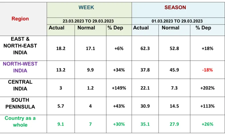 Table 1: Rainfall status (Week and season) 