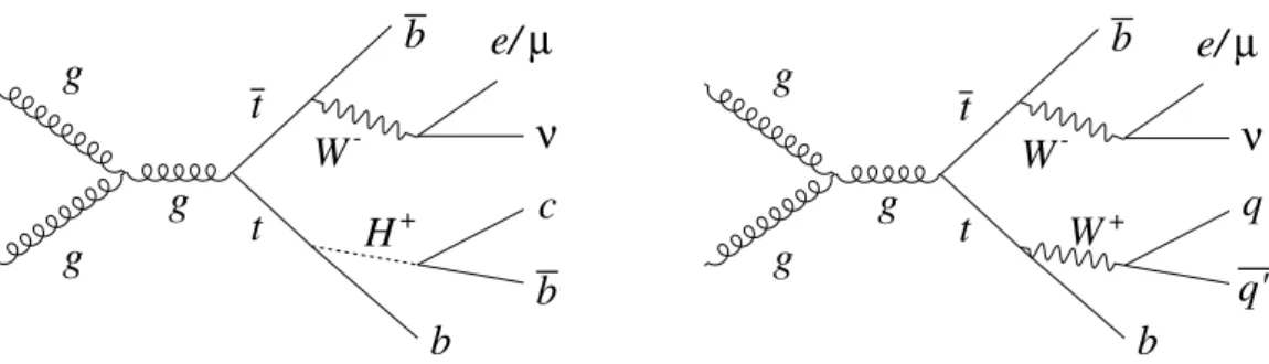 Figure 1. Feynman diagrams of the H + production in top quark pair events (left) compared to the standard model production of tt in lepton+jets final states (right).