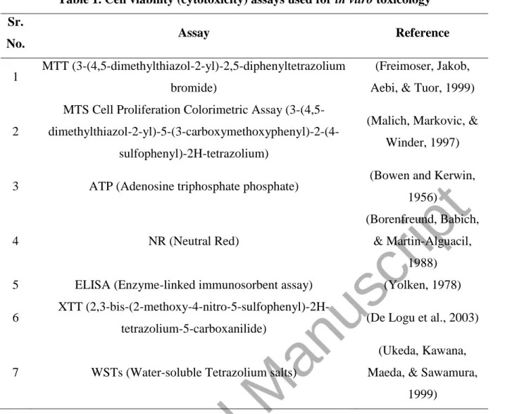 Table 1. Cell viability (cytotoxicity) assays used for in vitro toxicology  Sr. 