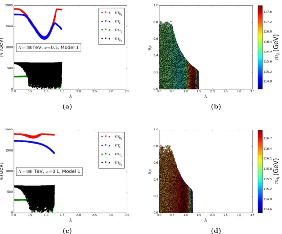Figure 1. Model 1: variation of the third generation soft masses with messenger-matter interaction coupling λ is shown in the left panel, and Higgs mass values in λ and y N plane are shown in the right panel