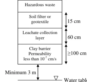 Fig. 3.6 A typical engineered landfill provision Municipal solid 