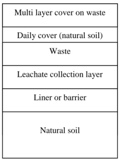 Fig. 3.7 Role of soil in an engineered landfill 