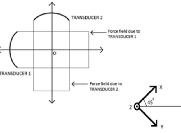 Figure 2.   A schematic diagram of the orientation of the two transducers (top view); to  compute displacements using the resultant force from the dual transducer system, we  used a coordinate system different from those shown in figures 1 and 3, as depict