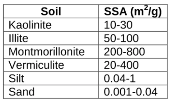 Table 2.2 Typical values of SSA for soils (modified from Mitchell and Soga 2005) 