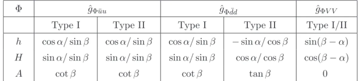 Table 2 . The couplings of the h, H, A states to fermions and gauge bosons in Type-I and -II 2HDMs relative to standard Higgs couplings; the H ± couplings to fermions follow those of A.