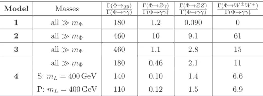 Table 1. Ratios of Φ decay rates for the singlet models under consideration, where we have used α s (m X ) ≃ 0.092