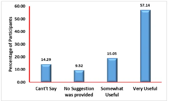 Figure 1: Bar Diagram showing the efficacy of the mentoring provided about Academics  