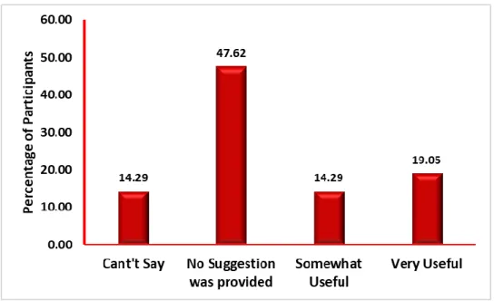 Figure  1  shows  that  most  respondent  found  that  the  suggestion  provided  by  the  mentors  in  connection to their academic issues were very useful