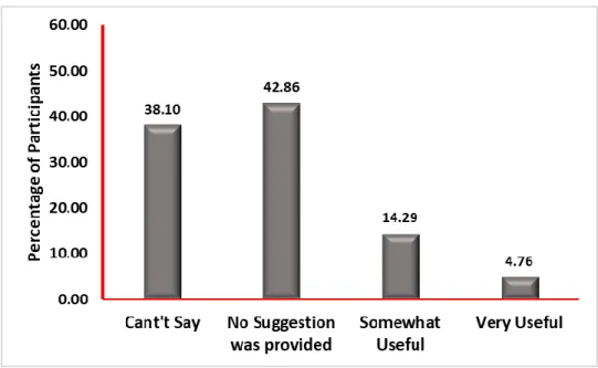 Figure 3 shows that most respondent found that the mentor provided very useful suggestion about  their Health issues