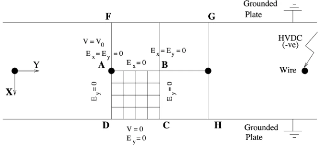 Fig. 1. Problem domain in a duct-type ESP for solving the current continuity equation.