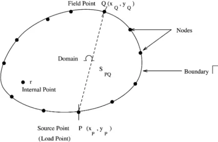 Fig. 3. Schematic of boundary C and domain X with load point ( P), field point ( Q) and internal point (r).