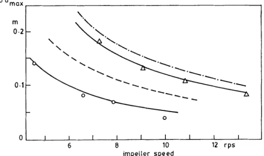 Figure 6.  Effect of surfactant on dma ~ when the dynamic and static interfacial tensions are  different