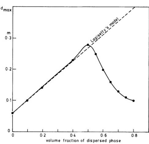 Figure 10.  Variation of d=. x with dispersed phase hold-up. The dispersed phase is toluene