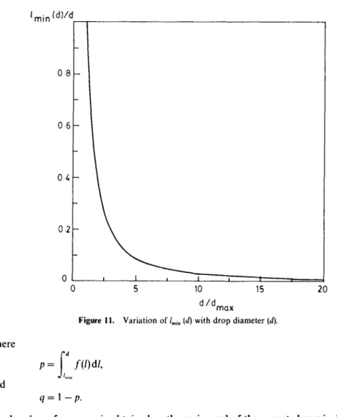 Figure  ! 1.  Variation of  lmi n  (d)  with drop diameter (d). 