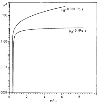 Figure  12.  Variation of the  breakage  frequency  (F) with  drop  diameter (d). The effect of  increasing the dispersed  phase  viscosity  (#a) is also  indicated