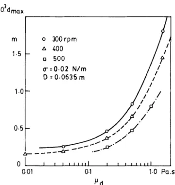 Figure  3.  Verification of the  model of Lagisetty  et  al  (1986)  for the effect of dispersed  phase  viscosity  (.ud) on  dm~x