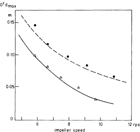 Figure  4.  Breakage in presence ofsurfactants. The experimental values for the water-octanol  system (0)  are  in  good agreement with (6) ( ....