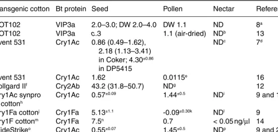 Table 4.3. Reported levels of Bt proteins in seed, pollen and nectar of cotton. All  measurements are in  µ g/g fresh weight, unless marked DW = dry weight