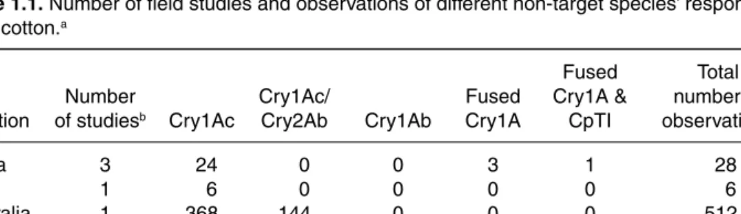 Table 1.1. Number of field studies and observations of different non-target species’ response  to Bt cotton