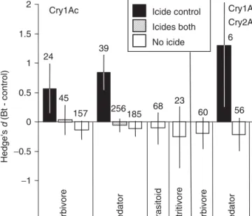 Fig. 1.1. Meta-analysis 13  of non-target effects of Cry1Ac and Cry1Ac/Cry2Ab cotton,  compared to three kinds of controls for four functional groups of non-target 