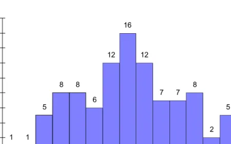 Figure 1.3  Histogram of weights of calves at seven months of age (n=100) 