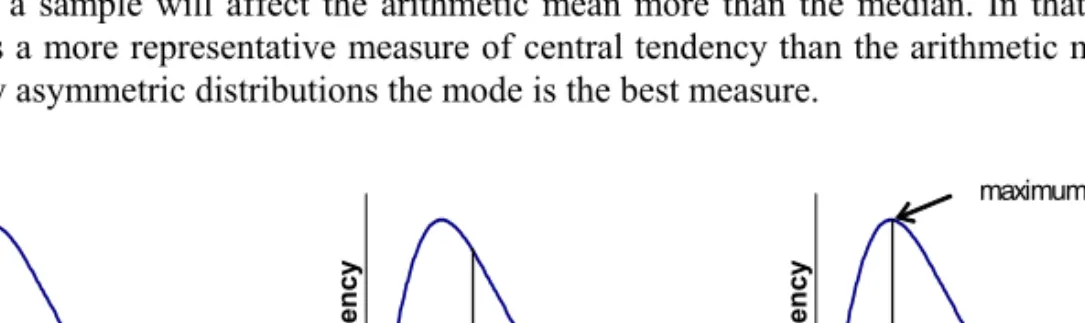 Figure 1.4 presents frequency distributions illustrating the mean, median and mode. 